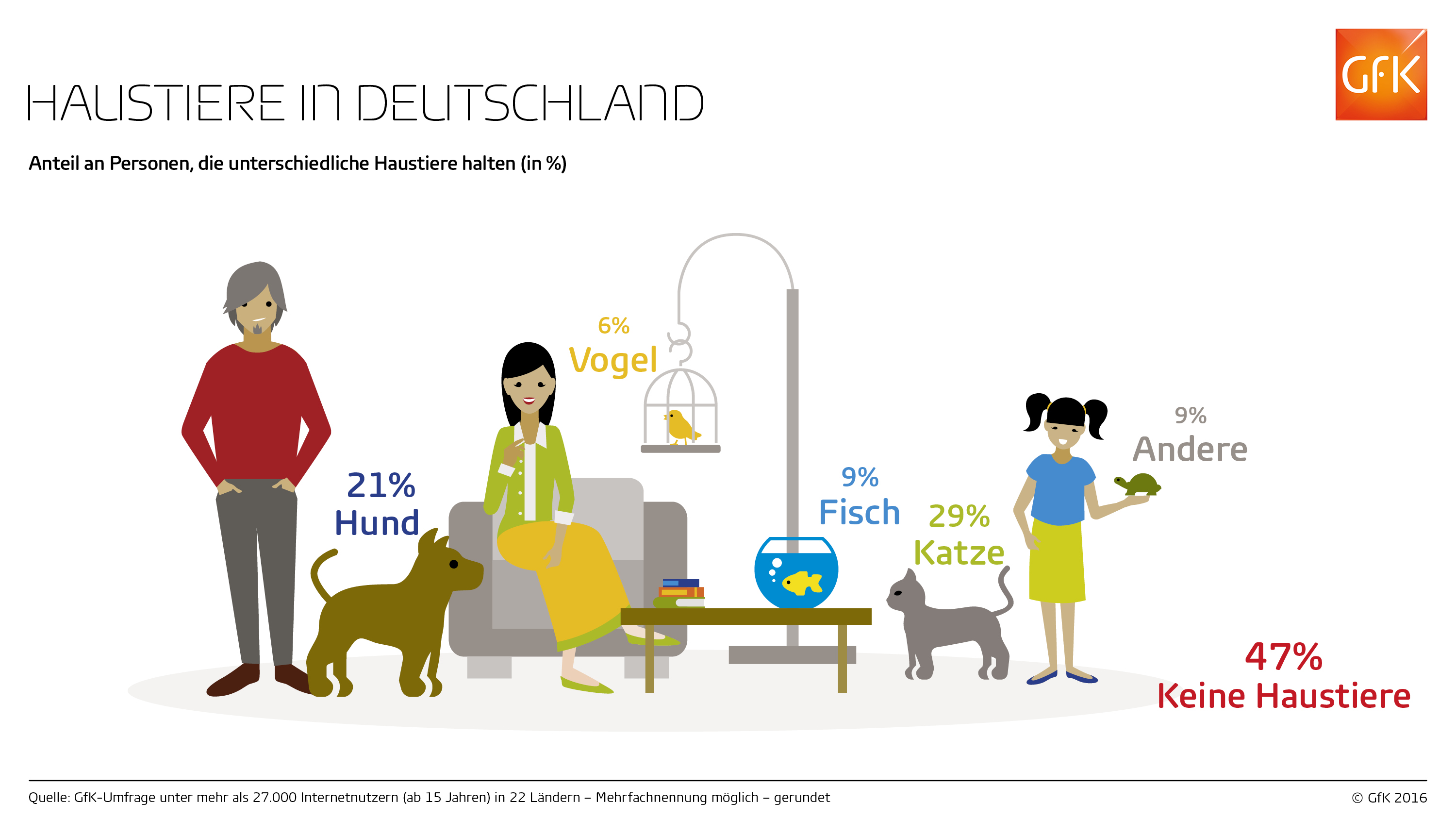Haustiere_in_Deutschland_GfK_Infografik veterinary animal physical diagram 