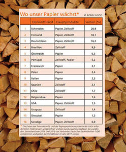 Woher kommt das Holz für das Papier Tabelle von robin wood